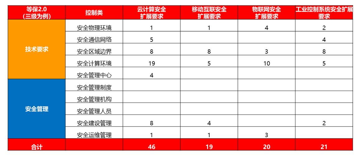 等保2.0对应安全产品_趋势和挑战