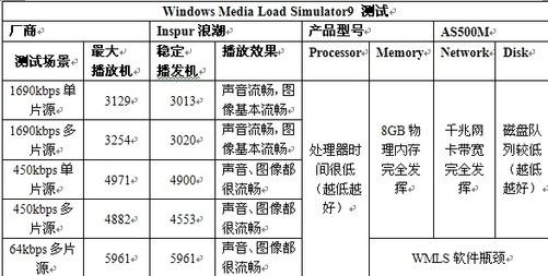 储存服务器测评标准是什么