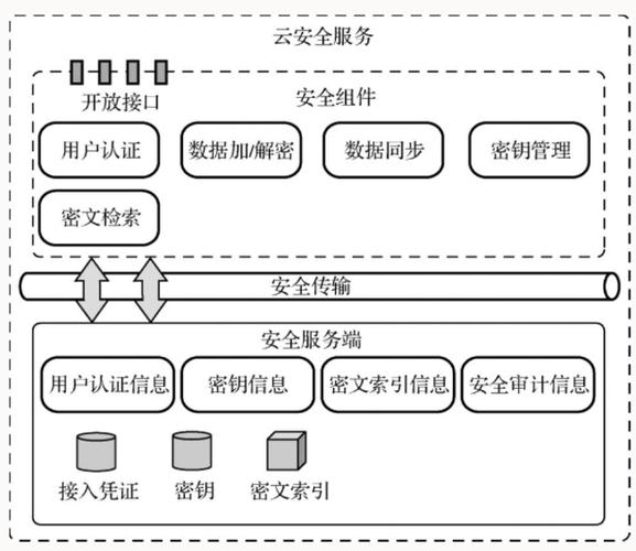 应用服务器安全组别是什么