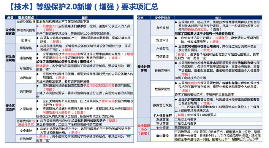 等保建设的必要性_购买等保建设助手