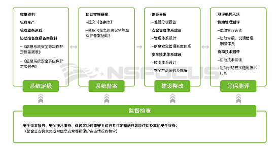 等保2.0流程_Huawei Cloud EulerOS 2.0等保2.0三级版镜像