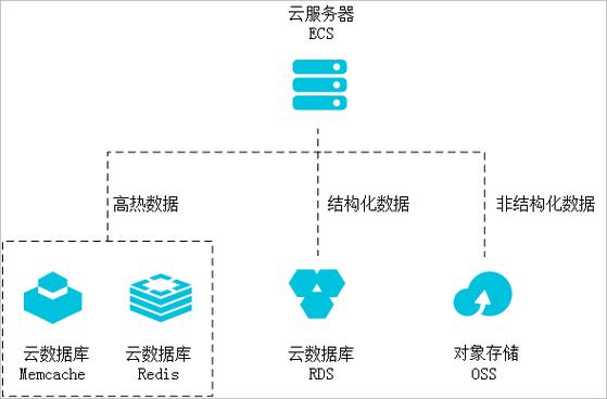 多样化的网站建设公司_数据多样化存储