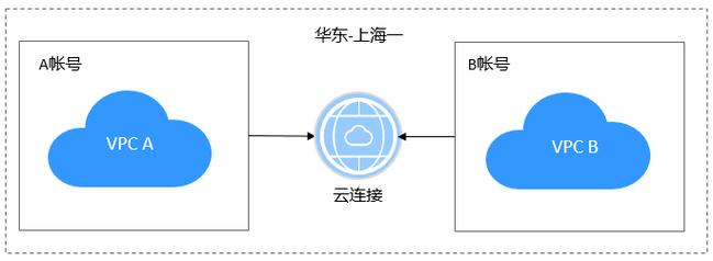 跨区域 vpc_跨区域VPC互通