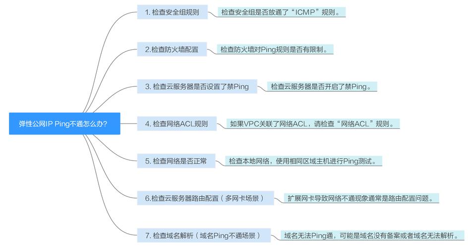 弹性ip 访问公网_Redis公网访问所需弹性IP是否收费？