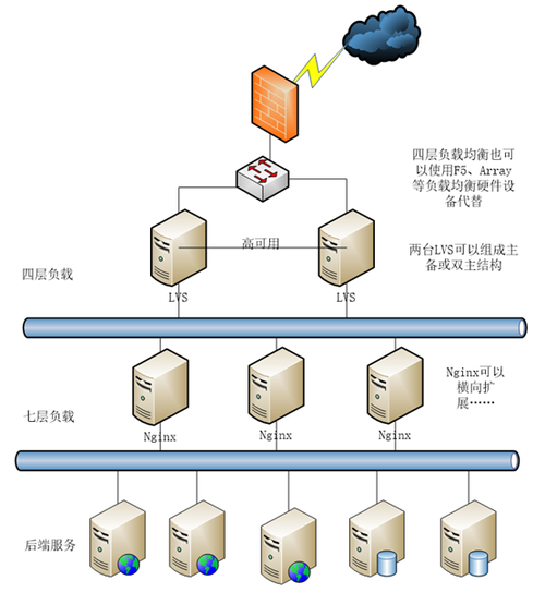 负载均衡在Web应用中的应用场景