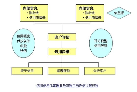 大数据信用技术_信用管理