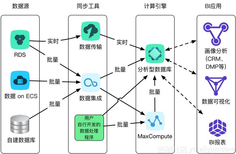 大数据 整合_大容量数据库