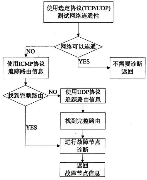 c网络程序_配置网络故障自动恢复程序