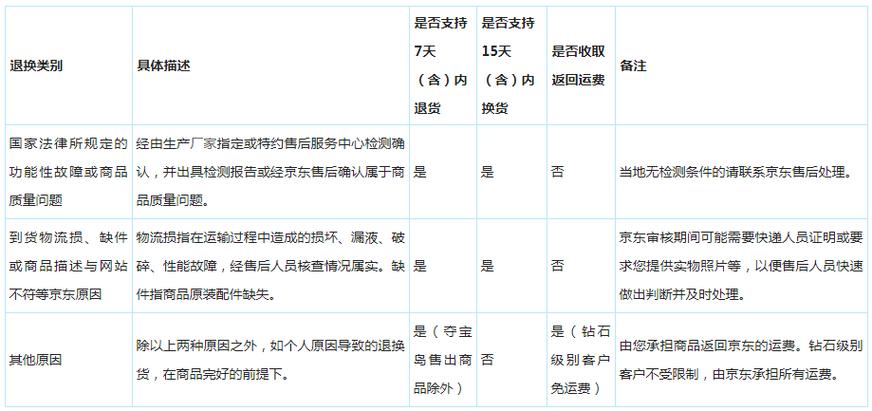 京东发货超时赔付规则