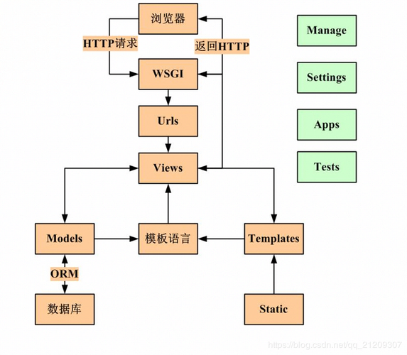 Django的工作流框架 _Django应用