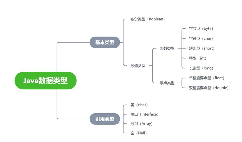 java的基本类型及其分类