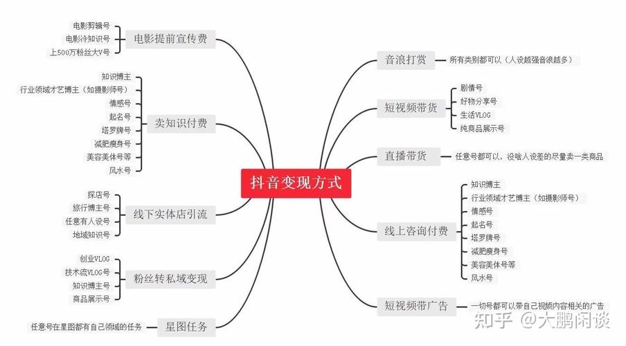 抖音变现方式分别有什么