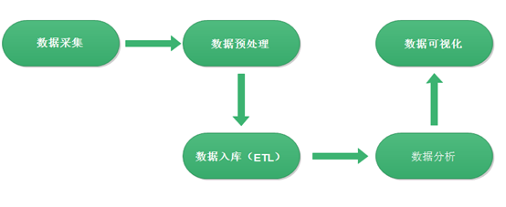 大数据之如何采集数据 _数据采集