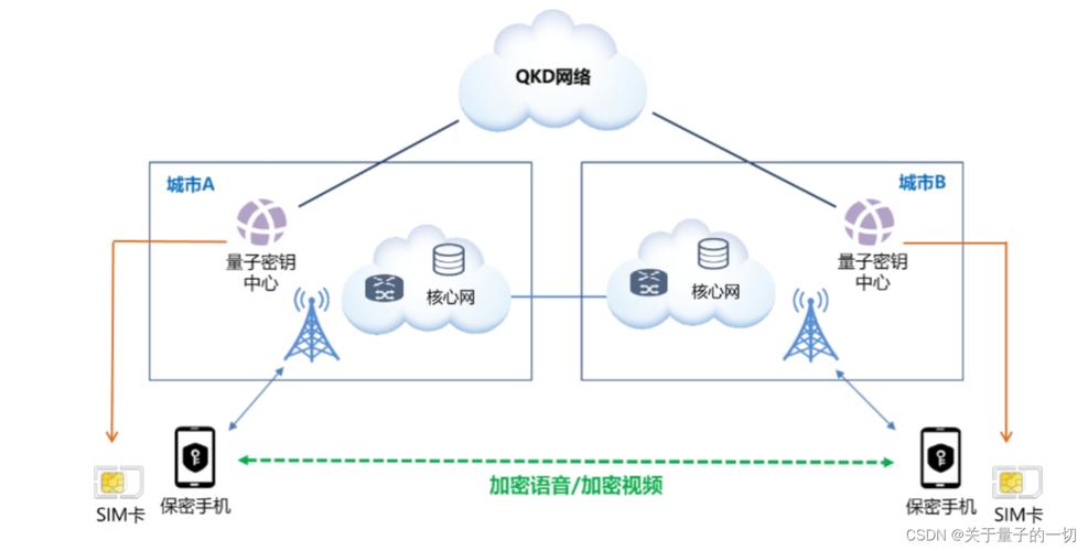 客户端与服务器通讯加密_保密通讯