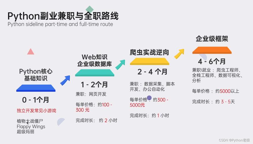 Python开发工程师工作内容