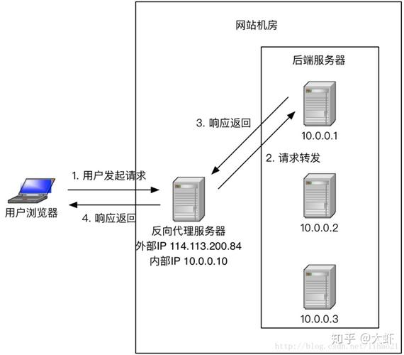 为什么非要反向代理服务器