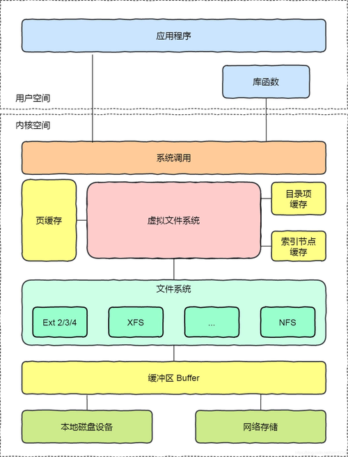 存储基础_存储基础知识