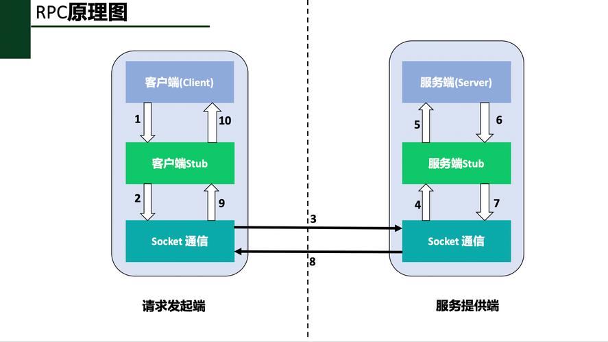 客户端调用服务器_SDK客户端调用