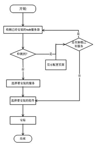 配置低的用配置高的服务器_配置用例步骤