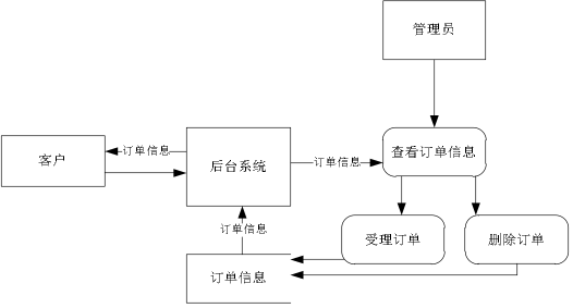 点餐系统数据库设计订单表_流程编排