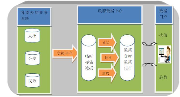 大数据数据仓库_数据仓库