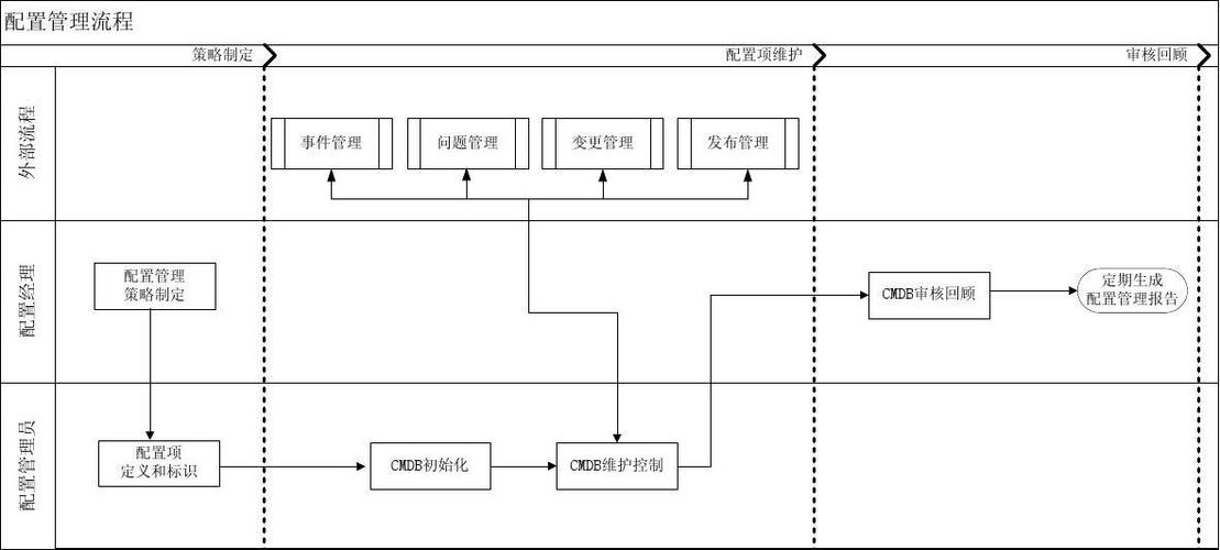 配置过程_实现过程