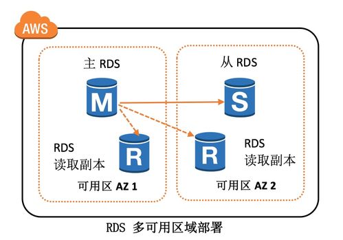 多可用区实例_RDS实例支持多可用区