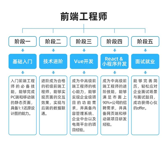 web前端工程师需要掌握哪些技术