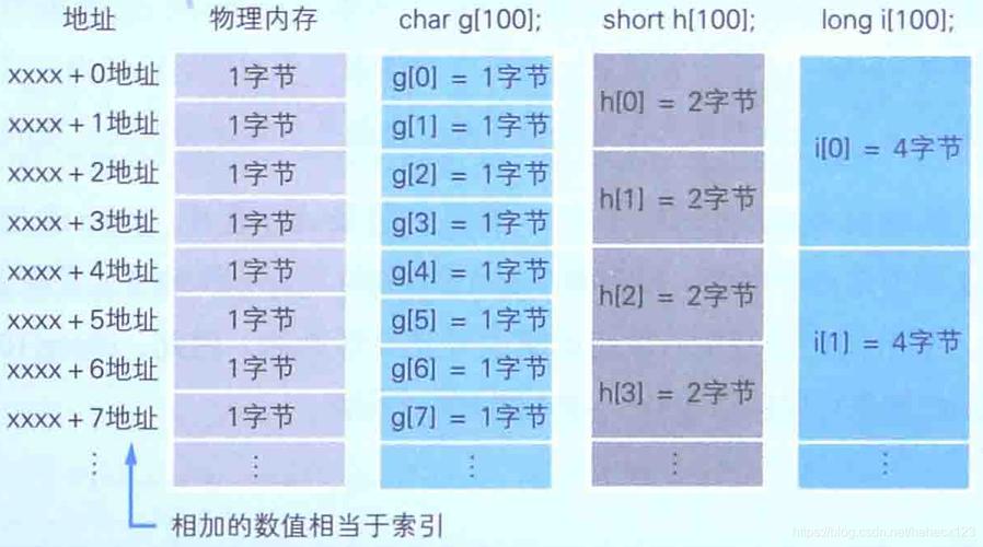 存储一个汉字需要几个字节