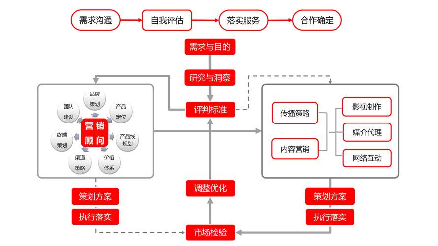 互联网营销的五个手段