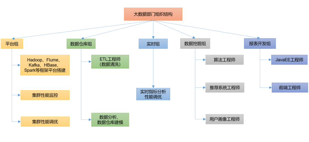 大数据平台 架构图_组织架构图管理