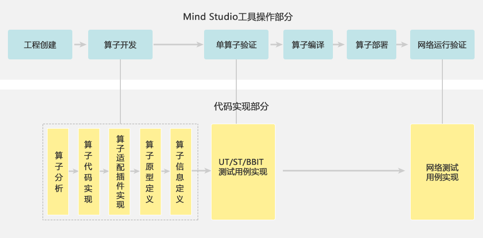 开发注意事项_算子开发注意事项