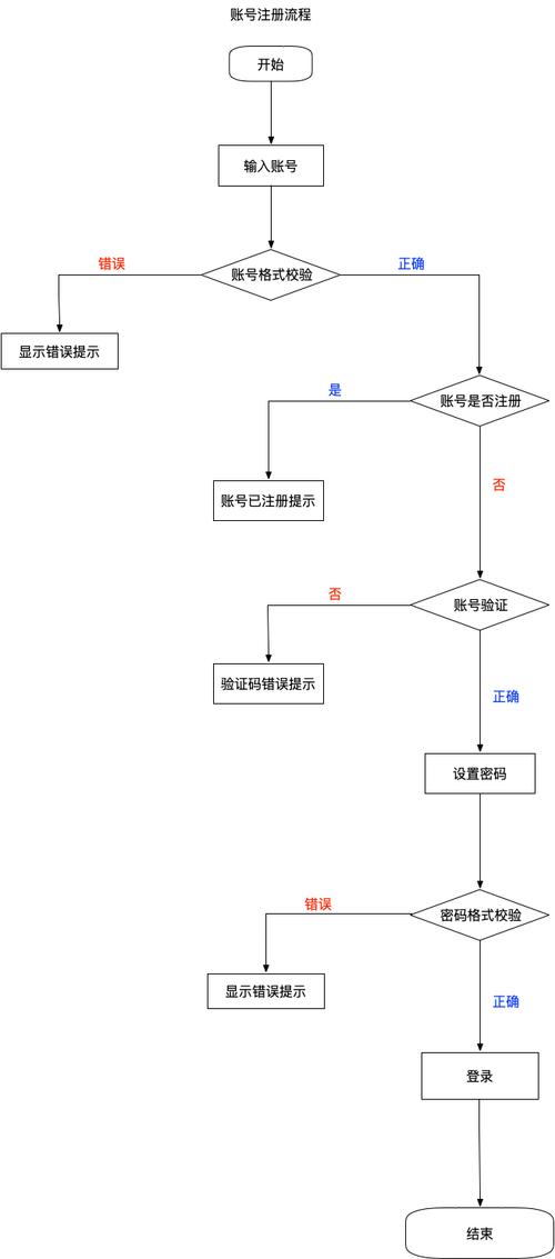 个人网站注册流程_账号注册流程