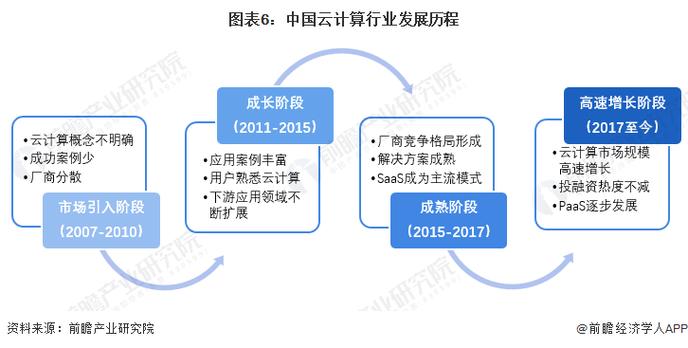 云计算的发展历程如何？