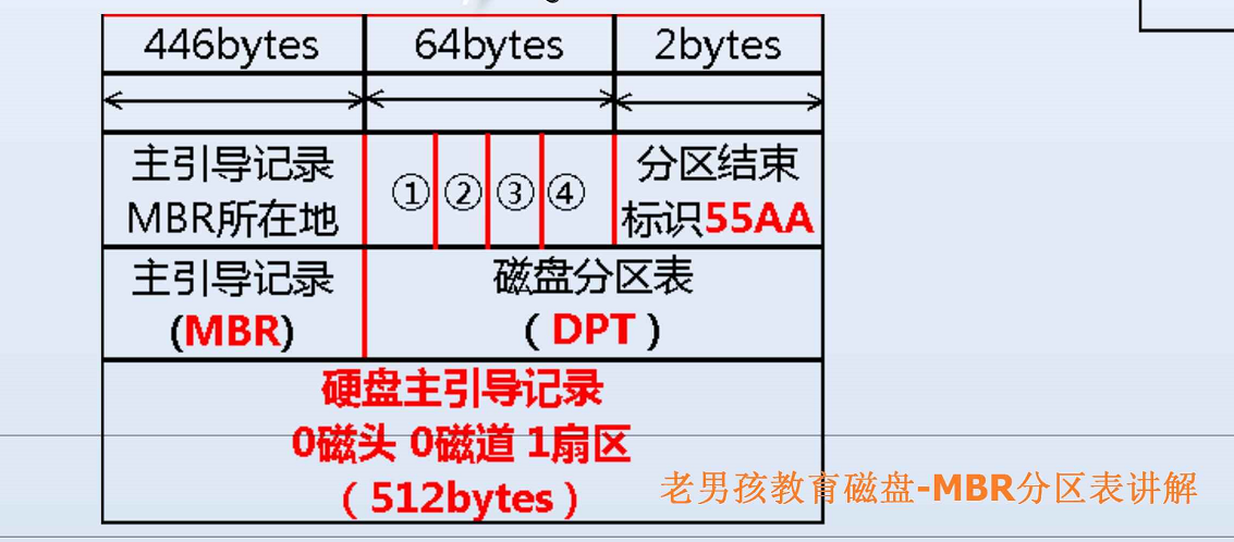 磁盘初始化分区形式_磁盘分区形式