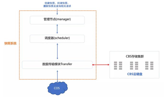 快照原理_云硬盘快照