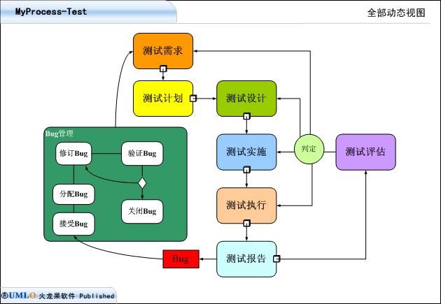 软件测试是干什么的