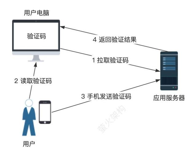 短信验证系统_验证业务系统