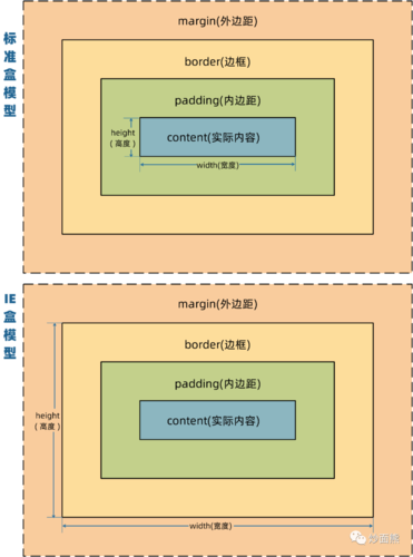 css盒模型的属性包括