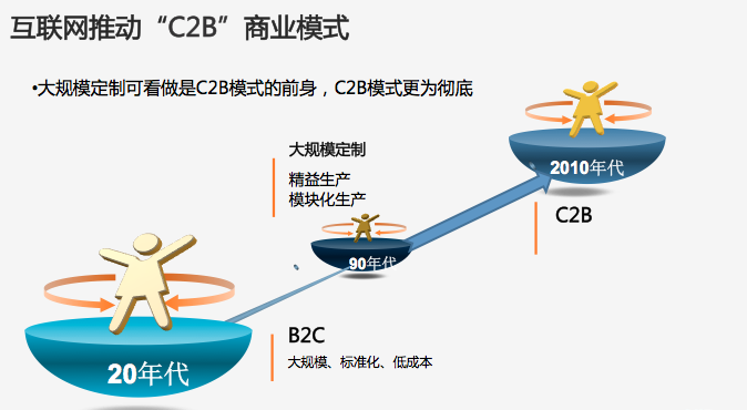 c2b模式的平台有哪些