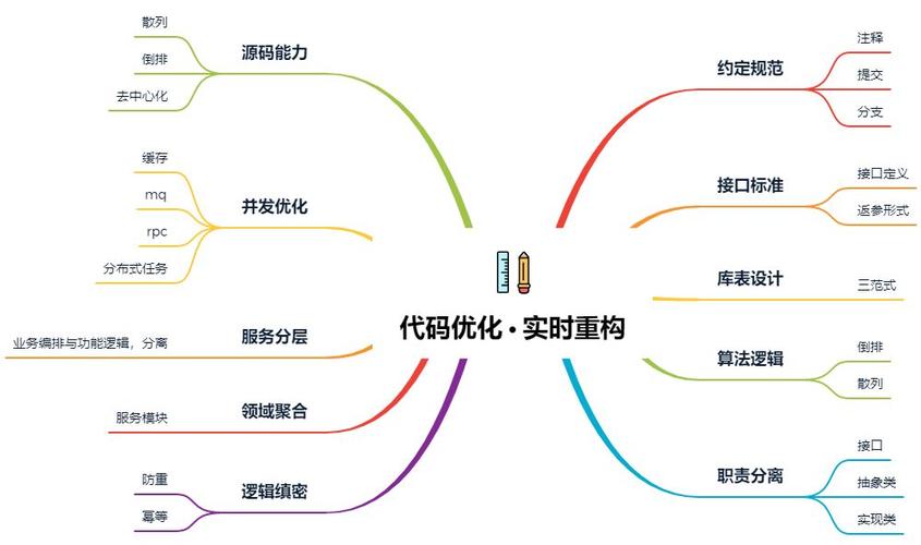 代码复用模式_代码配置模式