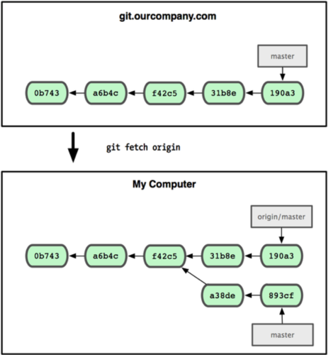 git从服务器上拉取分支_Git不拉取子模块