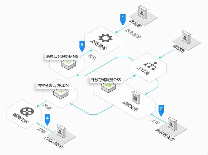 开源cdn服务器_内容分发网络 CDN