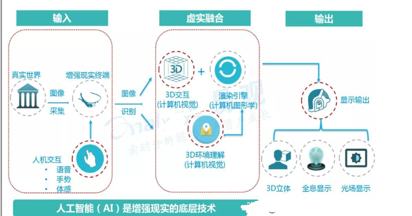 ar开发需要的技术