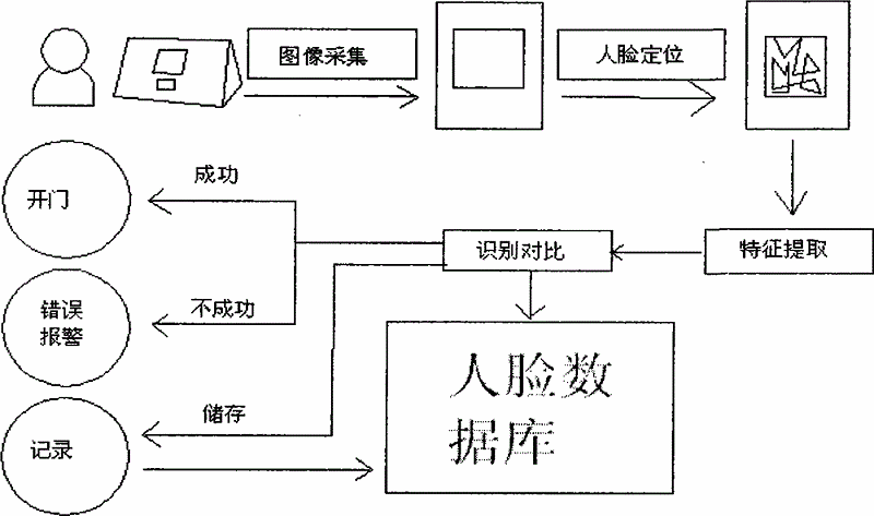 人脸识别原理