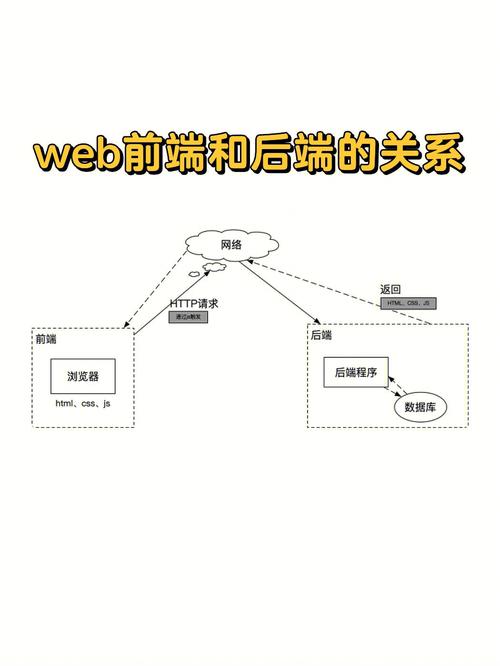 javaweb是前端还是后端