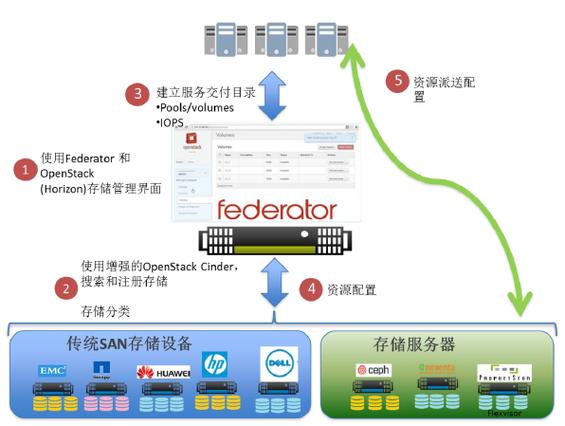 存储连接软件_存储