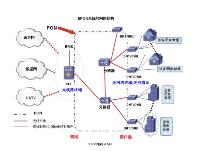 pon接入网络主要定位_应用场景