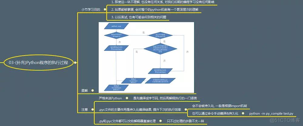 python源程序执行的方式是