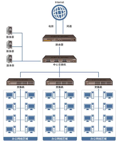 公司网络组建_组建空间